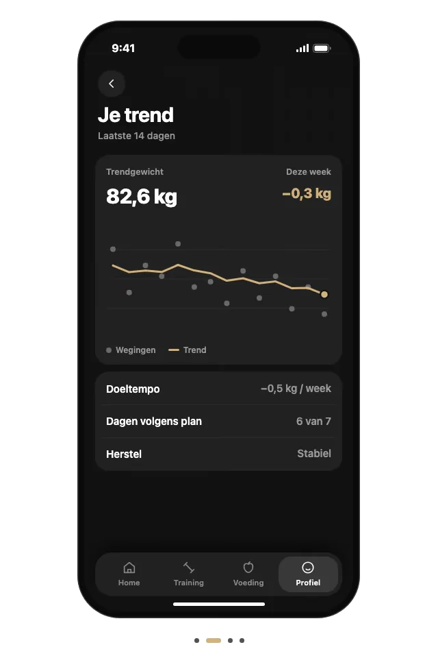 De wekelijkse check-in, de trendlijn, het nieuwe dagdoel van 2.050 kcal en het bijgewerkte plan, na elkaar.